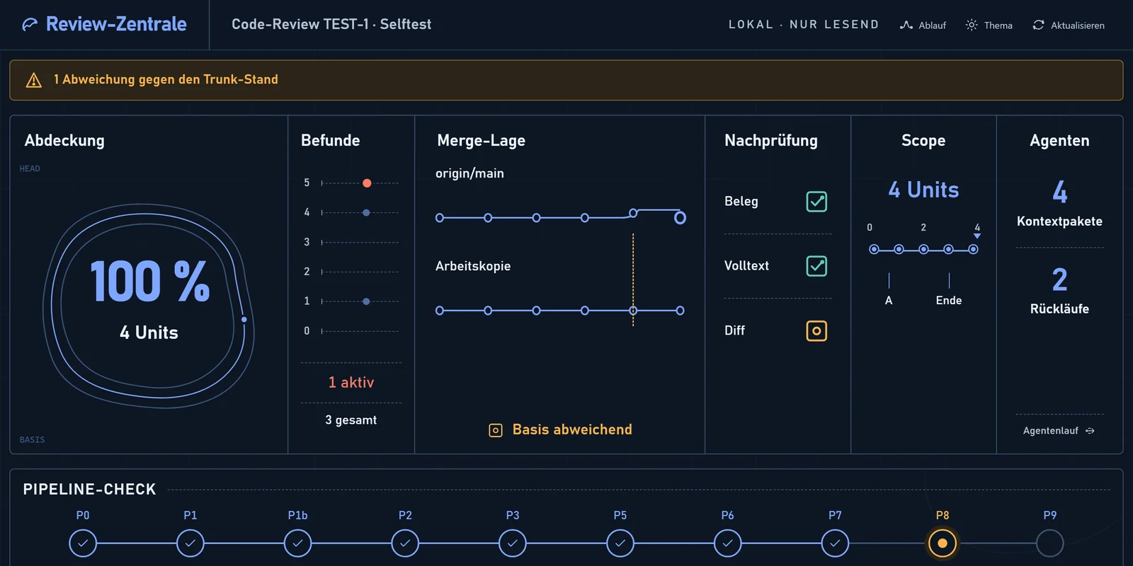 Deterministische Review: Übersicht mit Abdeckung, Befunden, Merge-Lage und Pipeline-Schritten